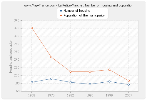 La Petite-Marche : Number of housing and population